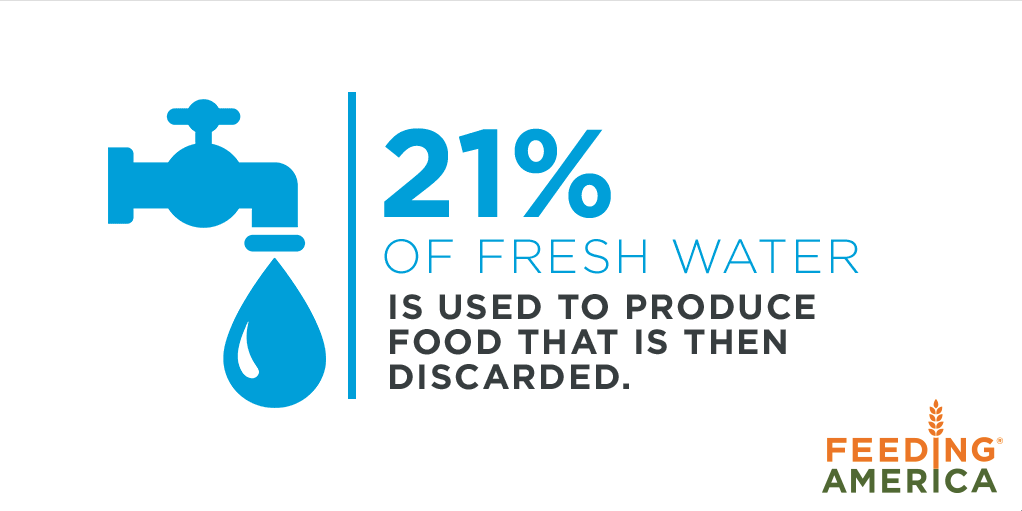 21% of fresh water is used to produce food that is then discarded
